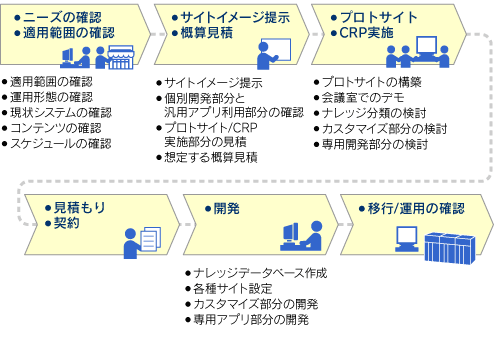 (図)構築ステップ
