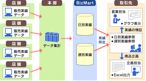 (図)POS情報共有におけるコラボレーション