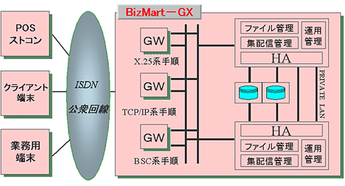 (図)BizMart-GX